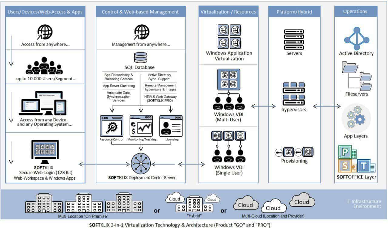3-in-1 Virtualization Technology and Architecture